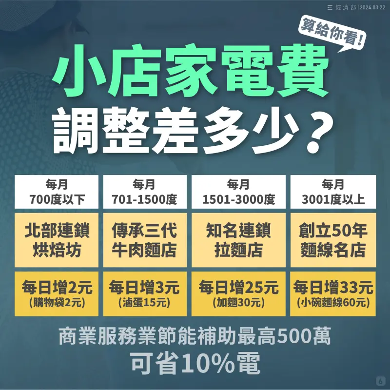 ▲小店家電費調整多少?(圖/經濟部提供)