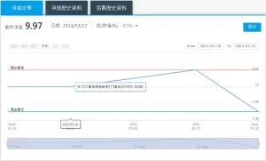 00940淨值跌破10元申購價！她1碼寫錯申購失敗　謝白沙屯媽祖保佑
