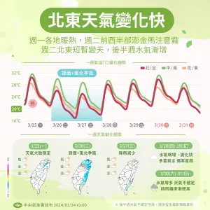 ▲未來一週各地大致仍是溫暖，僅週二、週三受鋒面和東北季風影響稍微降溫。（圖／中央氣象署提供）