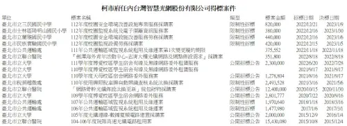 議員踢爆柯市府給台智光16標案,呼籲柯文哲不要切割。 ▲議員踢爆柯市府給台智光16標案,呼籲柯文哲不要切割。(圖/柳采葳提供)