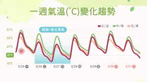 ▲週二、週三是本週氣溫相對較低的時段，北部、東半部低溫僅剩攝氏16至17度。（圖／中央氣象署提供）