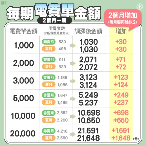 ▲此次民生用電在兼顧物價的考量下,適度調整各段級距單價,且級距愈高、調幅漸增,以促進節約能源。(圖/台電) ▲此次民生用電在兼顧物價的考量下,適度調整各段級距單價,且級距愈高、調幅漸增,以促進節約能源。(圖/台電)