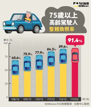 75歲以上高齡駕駛人整體換照率 ▲75歲以上高齡駕駛人整體換照率。(圖/NOWnews)