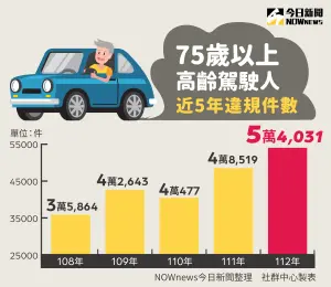 75歲以上高齡駕駛人近5年違規件數 ▲75歲以上高齡駕駛人近5年違規件數。(圖/NOWnews)