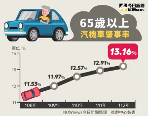 65歲以上汽機車肇事率 ▲65歲以上汽機車肇事率。(圖/NOWnews)