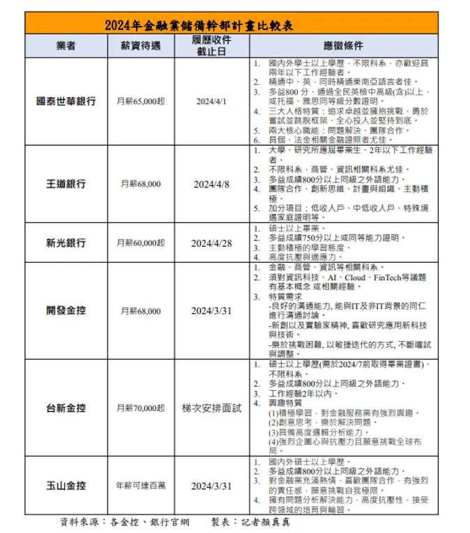 ▲2024年金融業儲備幹部徵選計畫比較表。(圖/記者顏真真製表)