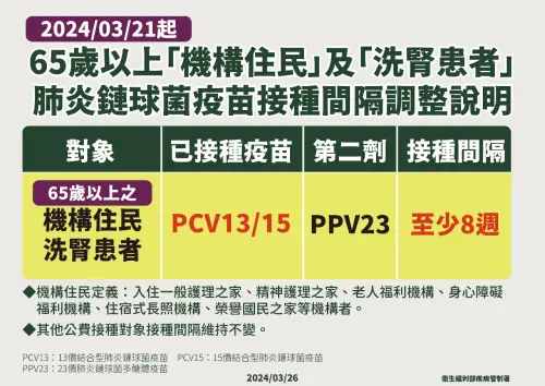 ▲肺炎鏈球菌疫苗PCV13接種間隔調整。(疾管署提供)