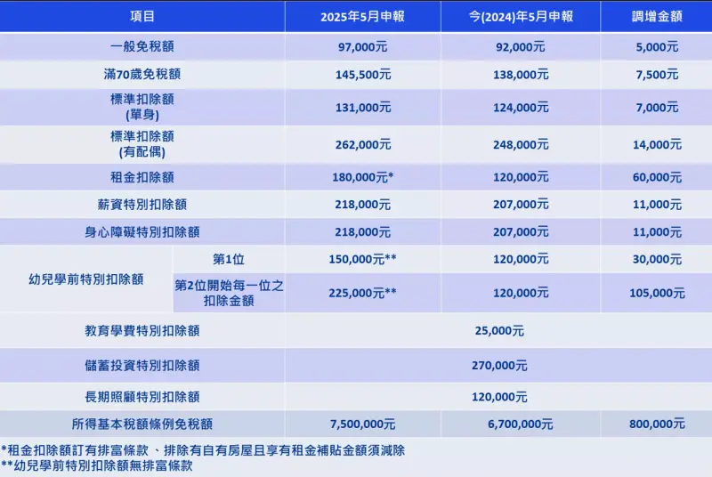 ▲綜所稅免稅額扣除額調整表（圖／安侯建業會計師事務所提供）