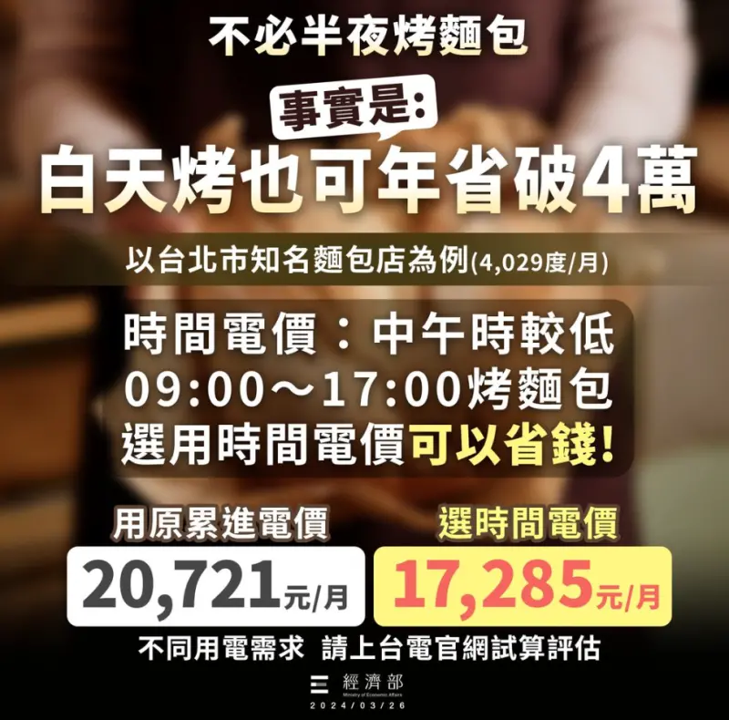 ▲經濟部昨(27)日晚間於官方臉書秀出圖卡指出,烘焙業不必半夜烤麵包,也可以省錢。(圖/經濟部提供)