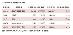 ▲3月以來零股成交日均量排行（資料來源／CMoney）