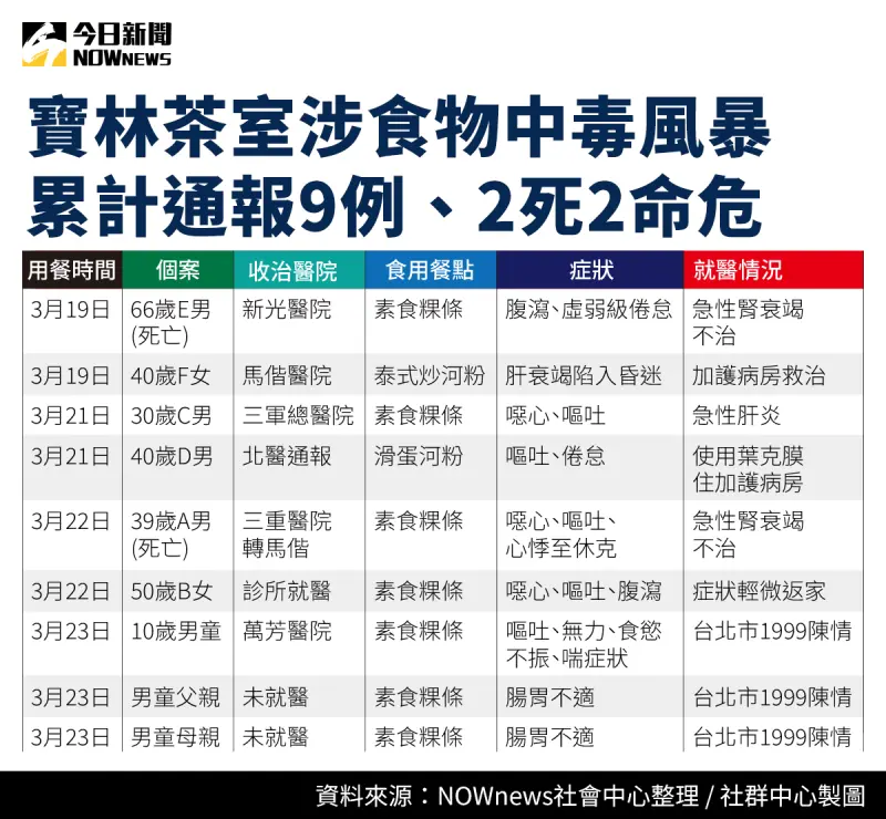 ▲寶林茶室涉食物中毒風暴，截至目前接獲9例通報，其中2死2重症。（圖／NOWnews社群中心制圖）