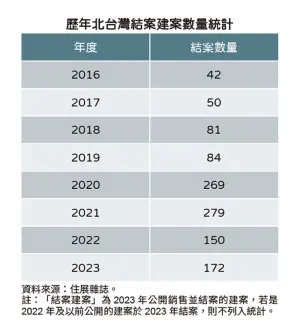 ▲北台灣歷年新案結案量統計。（圖／住展雜誌提供）