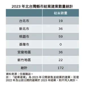 ▲2023北台灣各縣市結案新案量統計。（圖／住展雜誌提供）