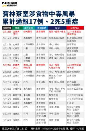 ▲寶林茶室食物中毒風暴持續擴大。(圖/NOWnews社群中心製圖) ▲寶林茶室食物中毒風暴持續擴大。(圖/NOWnews社群中心製圖)