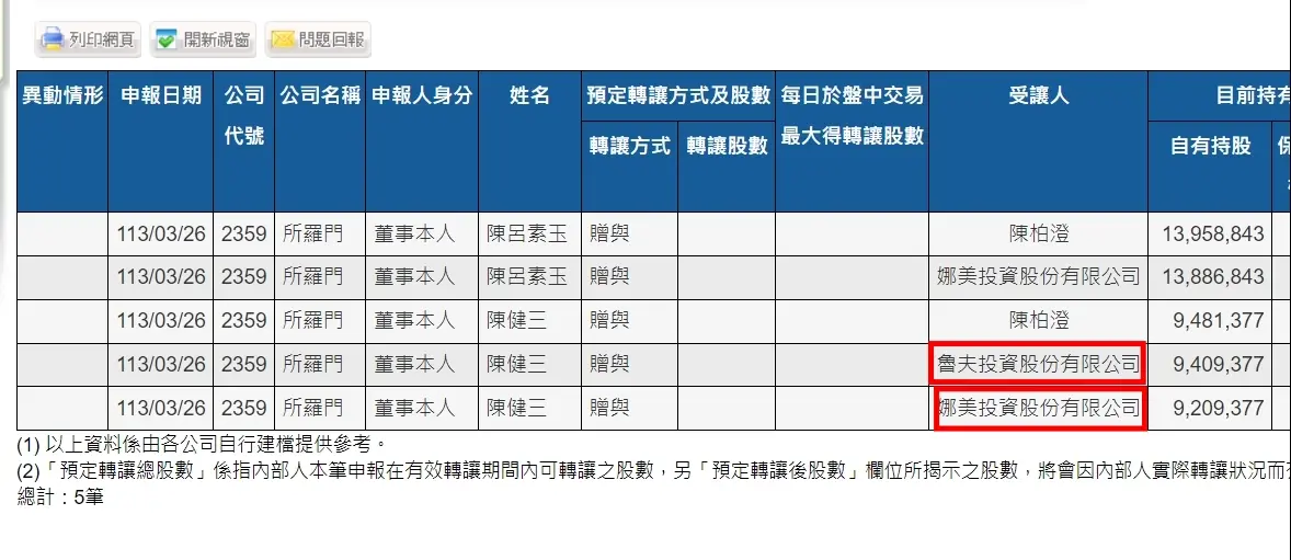 ▲所羅門26日董事持股轉讓，驚見「娜美」投資公司跟「魯夫」投資公司，讓人不禁想問「所羅門王」是海賊王粉嗎？（圖／擷取自公開資訊觀測站）