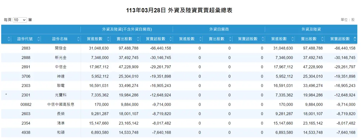 ▲根據證交所統計，外資今（28）日賣超台股前10名個股，開發金排名第一，外資大賣了6.6萬張。（圖／擷取自證交所網站）