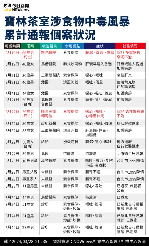 寶林茶室,累計通報個案。(圖/NOWnews社群中心製圖) ▲寶林茶室,累計通報個案。(圖/NOWnews社群中心製圖)