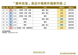 ▲「寶林茶室」食品中毒案件個案列表。（圖／疾管署提供）