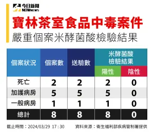 ▲寶林茶室食物中毒案持續延燒,截至今(29)日下午5時30分為止,合計共有21例相關案例。(圖/衛福部提供) ▲寶林茶室食物中毒案持續延燒,截至今(29)日下午5時30分為止,合計共有21例相關案例。(圖/衛福部提供)