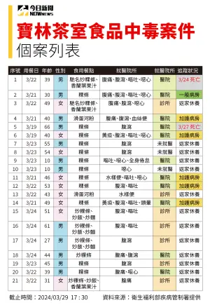 ▲寶林茶室食物中毒案持續延燒,截至今(29)日下午5時30分為止,合計共有21例相關案例。(圖/衛福部提供) ▲寶林茶室食物中毒案持續延燒,截至今(29)日下午5時30分為止,合計共有21例相關案例。(圖/衛福部提供)