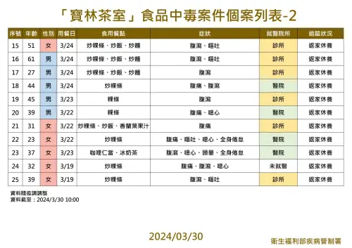 ▲寶林茶室食品中毒案件個案表。（圖／疾管署提供）