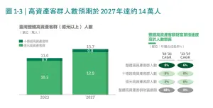 ▲2023年總資產達到1億元以上的台灣人有11萬人。（圖／翻攝何世昌臉書）