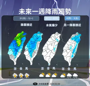 明(31)日受到鋒面靠近影響,全台都有降雨機率,天氣不穩定,一直到下週一(1日)鋒面逐漸通過、水氣減少。(圖/中央氣象署) ▲明(31)日受到鋒面靠近影響,全台都有降雨機率,天氣不穩定,一直到下週一(1日)鋒面逐漸通過、水氣減少。(圖/中央氣象署)