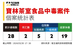 ▲寶林茶室食物中毒案持續延燒,截至今(30)日下午5時30分為止共有28例相關案例。(圖/Nownews社群中心製圖) ▲寶林茶室食物中毒案持續延燒,截至今(30)日下午5時30分為止共有28例相關案例。(圖/Nownews社群中心製圖)