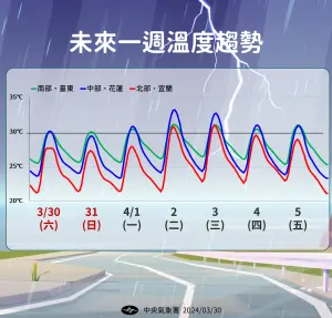 下週各地天氣高溫暖熱,包括西半部高溫約攝氏31度至34度,東半部約攝氏28度至30度。(圖/中央氣象署提供) ▲下週各地天氣高溫暖熱,包括西半部高溫約攝氏31度至34度,東半部約攝氏28度至30度。(圖/中央氣象署提供)