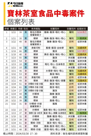 ▲寶林茶室食物中毒案持續延燒,截至今(30)日下午5時30分為止共有28例相關案例。(圖/Nownews社群中心製圖) ▲寶林茶室食物中毒案持續延燒,截至今(30)日下午5時30分為止共有28例相關案例。(圖/Nownews社群中心製圖)