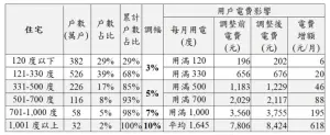 ▲4月電價調漲後住宅電價對照表。（圖／截自經濟部報告）