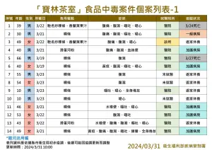 ▲寶林茶室食品中毒案件個案列表。（圖／疾管署提供）