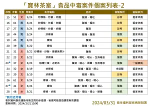 ▲寶林茶室食品中毒案件個案列表。（圖／疾管署提供）