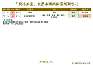 ▲寶林茶室食品中毒案件個案列表。（圖／疾管署提供）