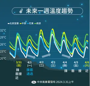 ▲未來幾天溫度變化不算太大，僅鋒面影響過後會有些微降溫。（圖／中央氣象署提供）