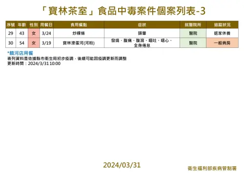 ▲寶林茶室食安風暴持續擴大，今（31日）衛福部次長王必勝指出，又有通報案例檢出「米酵菌酸」。（圖／衛福部疾管署提供）