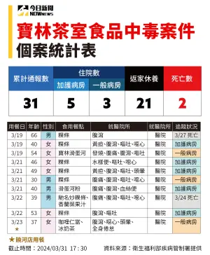 ▲累積31例通報個案。(圖/NOWNews社群中心製表) ▲累積31例通報個案。(圖/NOWNews社群中心製表)