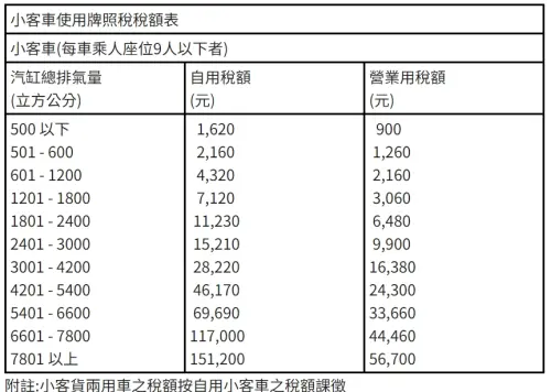 ▲牌照稅排氣量級距與應繳稅額。（圖／翻攝財政部網站）