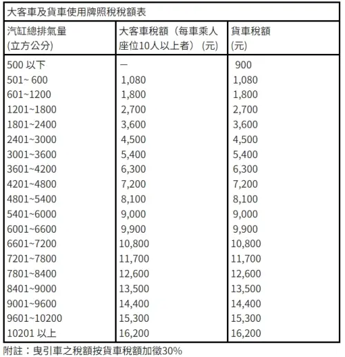 ▲牌照稅排氣量級距與應繳稅額。（圖／翻攝財政部網站）
