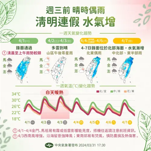 ▲針對本週天氣，氣象署表示，週週三前，時晴偶雨，清明連假水氣漸增。（圖／中央氣象署提供）