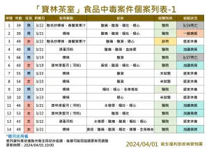 ▲寶林茶室食品中毒案件個案列表。（圖／衛福部疾管署提供）