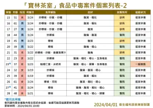 ▲寶林茶室食品中毒案件個案列表。（圖／衛福部疾管署提供）