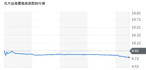 ▲元大台灣價值高息ETF（00940）今日掛牌成為成交量最大的上市標的，終場以9.76元作收，下跌1.61%。