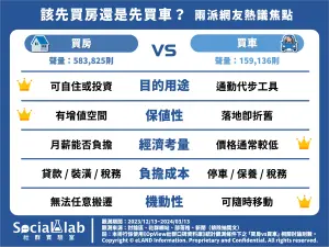 ▲網友認為「買房」有增值空間適合自住與投資； 「買車」機動性高讓生活更便利。（圖／OpView 社群口碑資料庫）