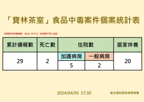 寶林茶室 04.01 17:30 ▲衛福部疾管署公布寶林茶室相關個案最新情況。(圖/疾管署提供)