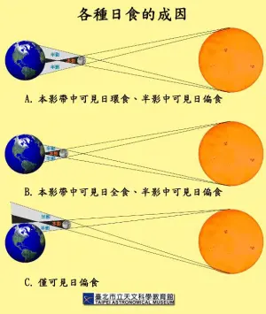▲月亮繞地球的軌道是橢圓形，距離有遠近分別，會因月球遠近引起的大小變化，以及在觀測者位置不同，人們看到的日食現象不同。（圖／台北市立天文館提供）