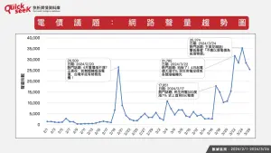 ▲電價議題：網路聲量趨勢圖。（圖／QuickseeK提供）