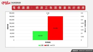 ▲電價議題：網路正負面聲量與好感度。（圖／QuickseeK提供）