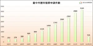 ▲台中市樹葬10年增加近15倍，去年突破3千件。（圖／台中市政府提供，2024.04.02）
