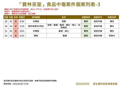 ▲疾管署說明4月2日寶林茶室案個案通報情況。（圖／疾管署提供）